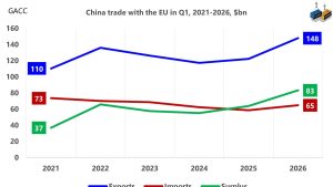 Китай отчита най-големия си излишък за първото тримесечие с ЕС